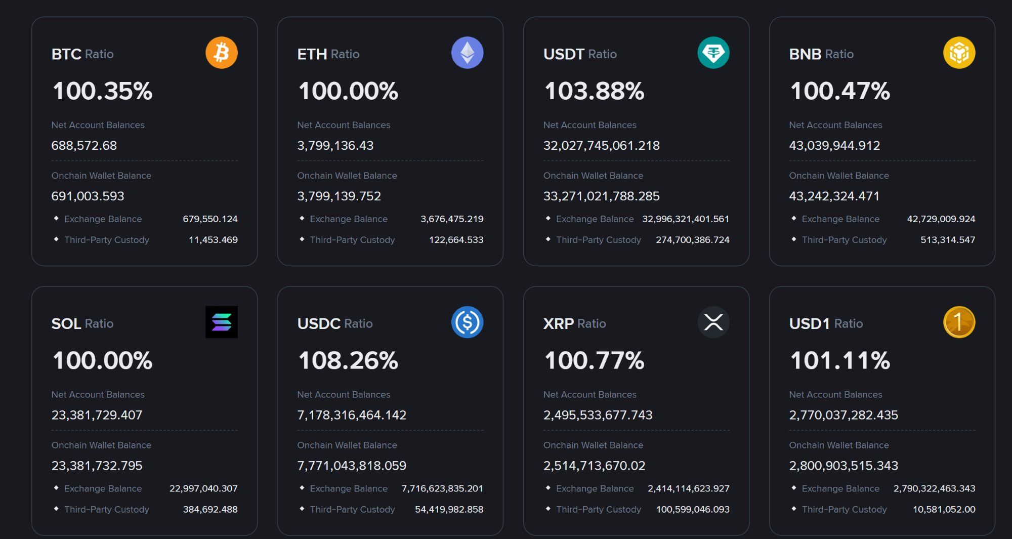 Панель доказательств резервов Binance, снимок на 1 октября 2026 года, источник: Binance