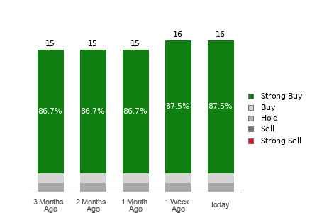 Broker Rating Breakdown Chart for ALK