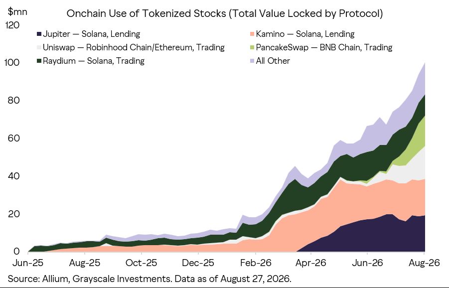 Grayscale, Robinhood Chain, BNB ve Solana’yı Tokenize Hisse Senedi Liderleri Olarak Öne Çıkardı