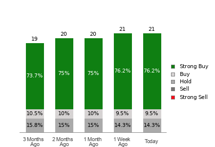 Broker Rating Breakdown Chart for BROS