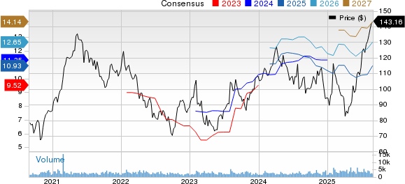 Oshkosh Corporation Price and Consensus