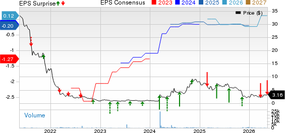 Laird Superfood, Inc. Price, Consensus and EPS Surprise