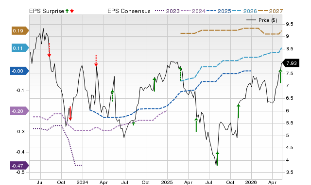 Zacks Price, Consensus and EPS Surprise Chart for LFST