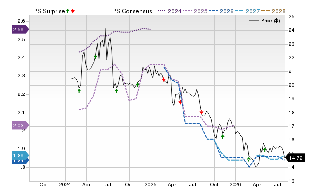 Price, Consensus and EPS Surprise Chart for MSDL