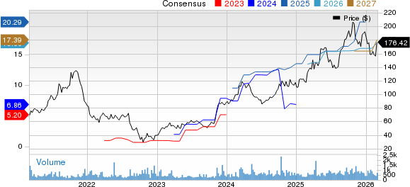 HCI Group, Inc. Price and Consensus
