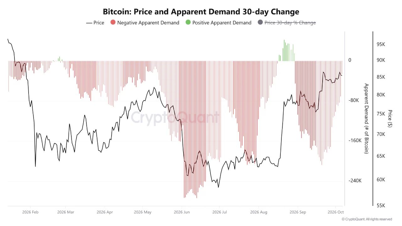 цена BTC и изменение спроса.
