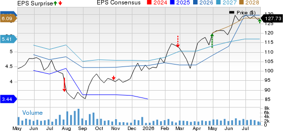 Fomento Economico Mexicano S.A.B. de C.V. Price, Consensus and EPS Surprise