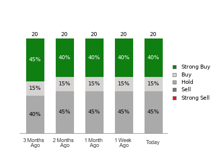 Broker Rating Breakdown Chart for MPC
