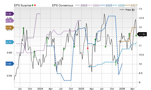 Zacks Price, Consensus and EPS Surprise Chart for ACEL