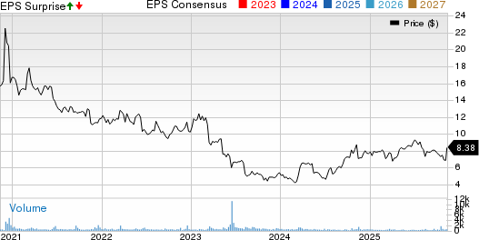 Tredegar Corporation Price, Consensus and EPS Surprise