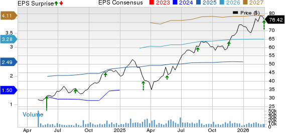 Viking Holdings Ltd. Price, Consensus and EPS Surprise