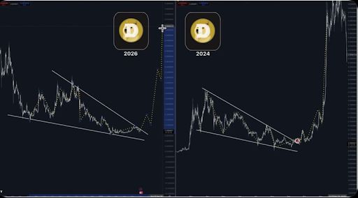 Dogecoin price