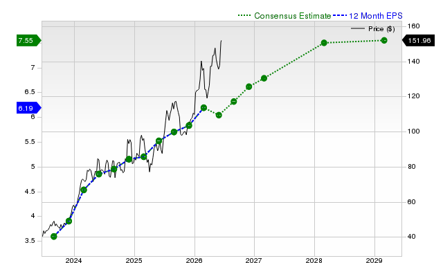 12-month consensus EPS estimate for AZZ
