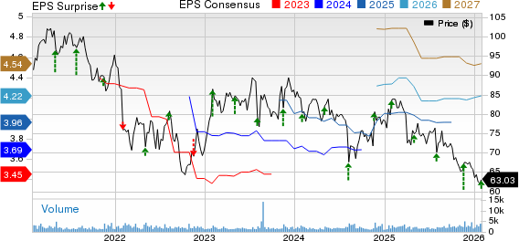 Dolby Laboratories Price, Consensus and EPS Surprise