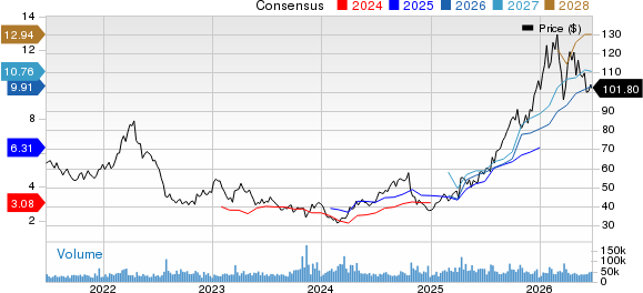 Newmont Corporation Price and Consensus