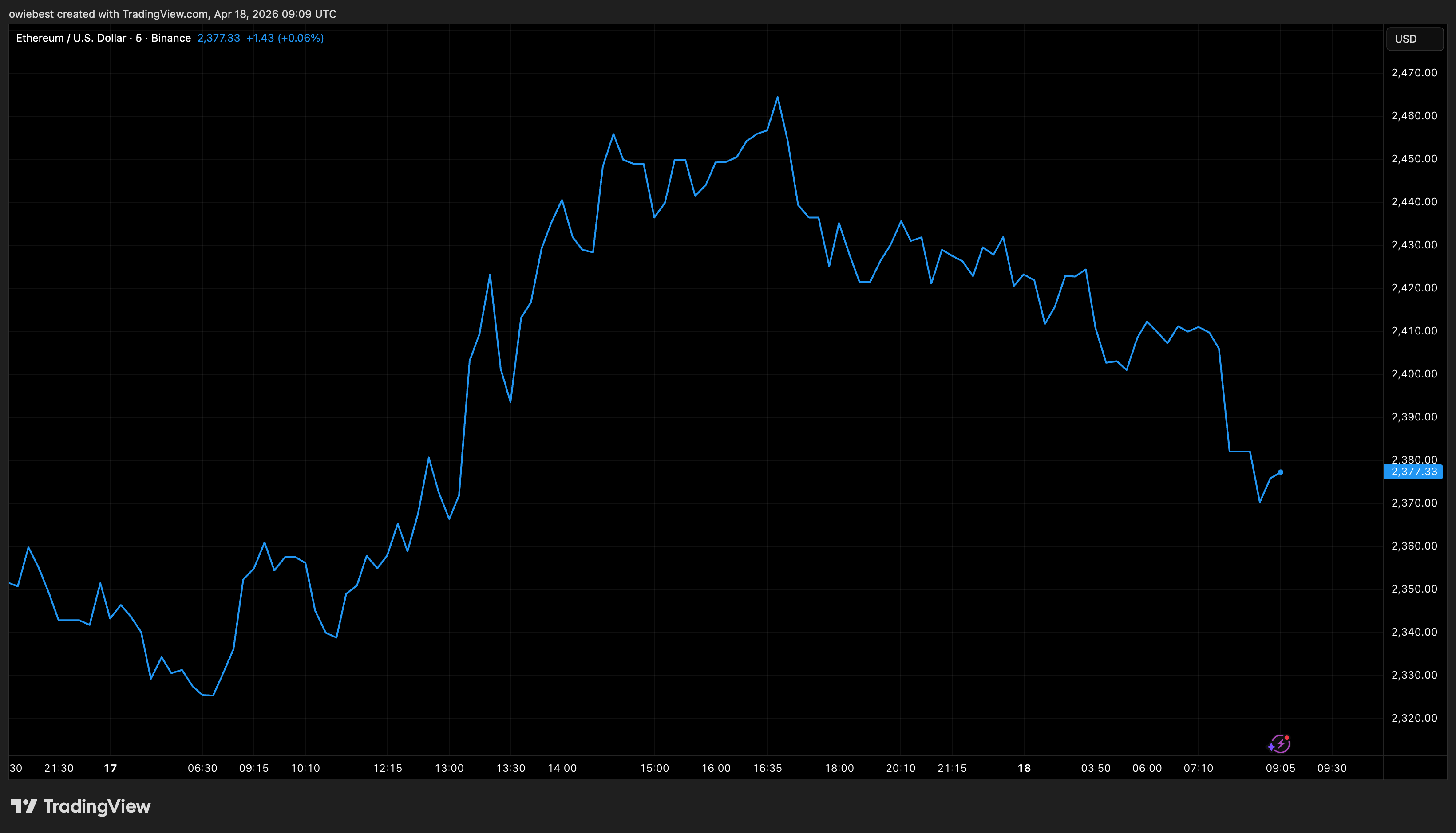 Ethereum price chart from Tradingview.com