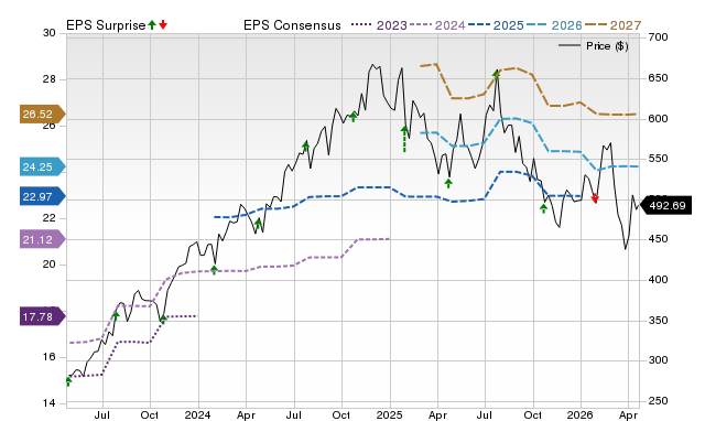 Price, Consensus and EPS Surprise Chart for LII