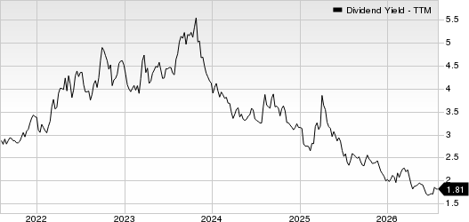 Citigroup Inc. Dividend Yield (TTM)