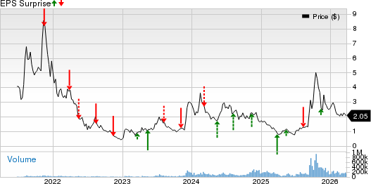Bitfarms Ltd. Price and EPS Surprise