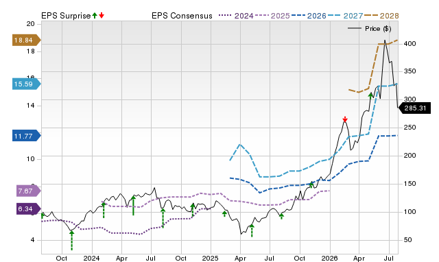 Price, Consensus and EPS Surprise Chart for MKSI