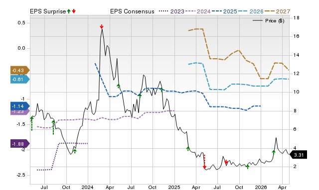Price, Consensus and EPS Surprise Chart for IOVA