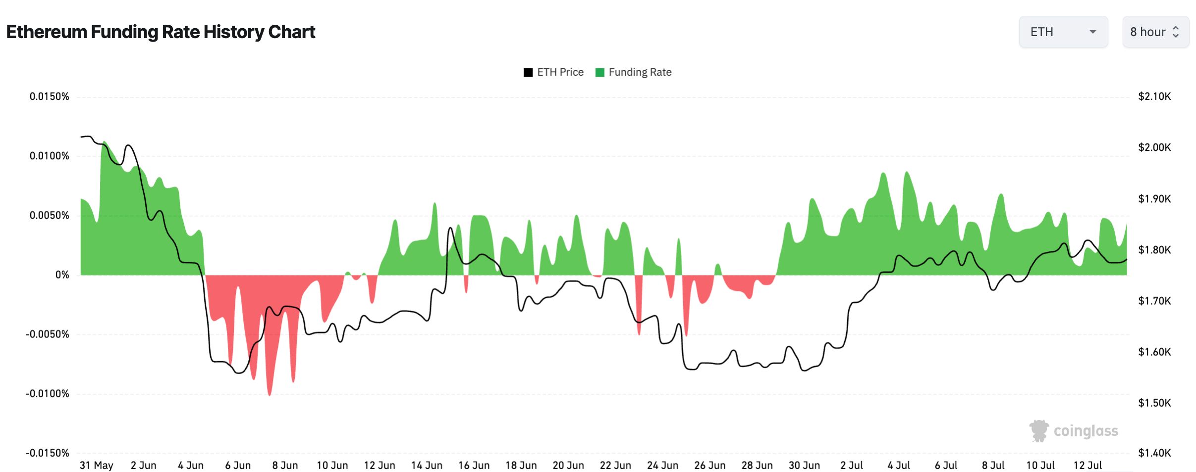 ETH Funding Rate.