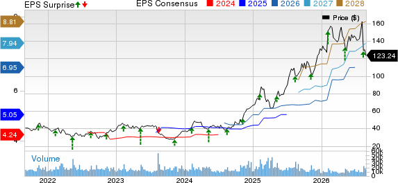 Tapestry, Inc. Price, Consensus and EPS Surprise