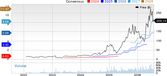 Credo Technology Group Holding Ltd. Price and Consensus