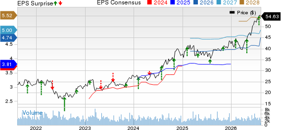CNO Financial Group, Inc. Price, Consensus and EPS Surprise