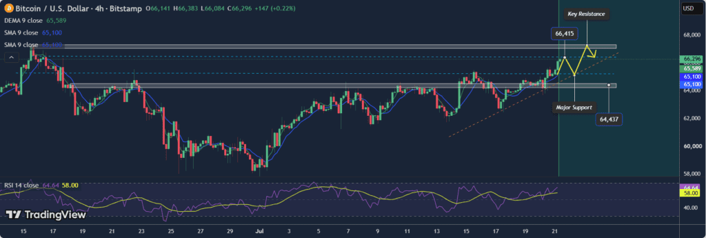 Bitcoin could extend its recovery while holding above $65,200, with a breakout above $66,500 potentially targeting the $67,500–$68,000 range