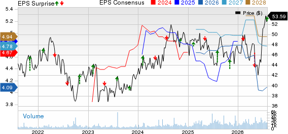 CNA Financial Corporation Price, Consensus and EPS Surprise