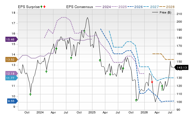 Price, Consensus and EPS Surprise Chart for OC
