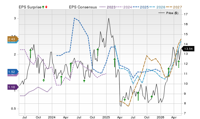 Zacks Price, Consensus and EPS Surprise Chart for CRGY