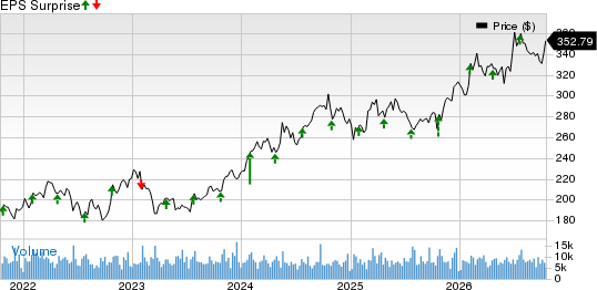 Chubb Limited Price and EPS Surprise