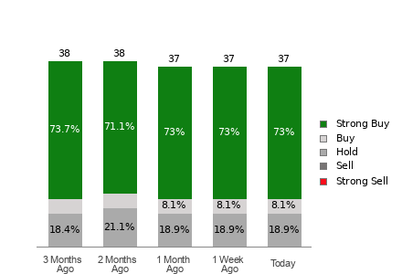 Broker Rating Breakdown Chart for AMAT
