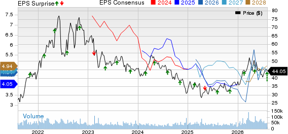 Devon Energy Corporation Price, Consensus and EPS Surprise