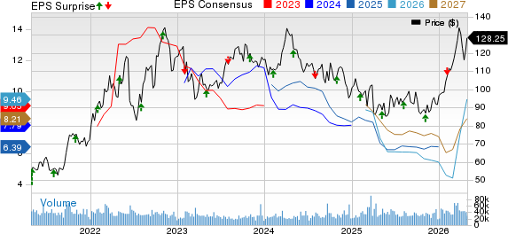 ConocoPhillips Price, Consensus and EPS Surprise