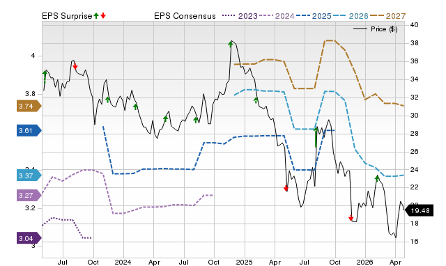 Price, Consensus and EPS Surprise Chart for ENR