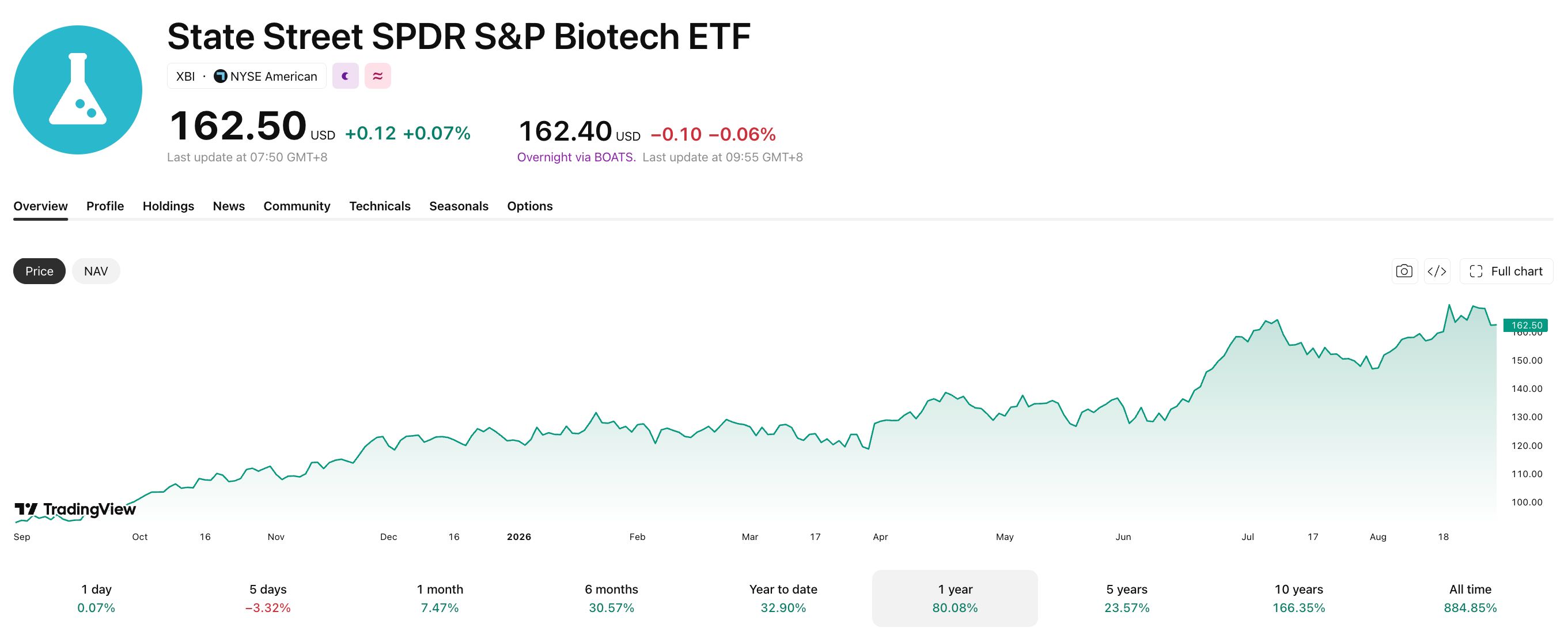 Biotech- und Medizinaktien steigen.