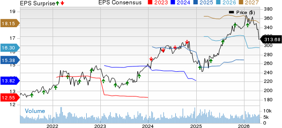 General Dynamics Corporation Price, Consensus and EPS Surprise