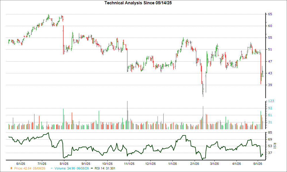 3-month RSI Chart for DFIN