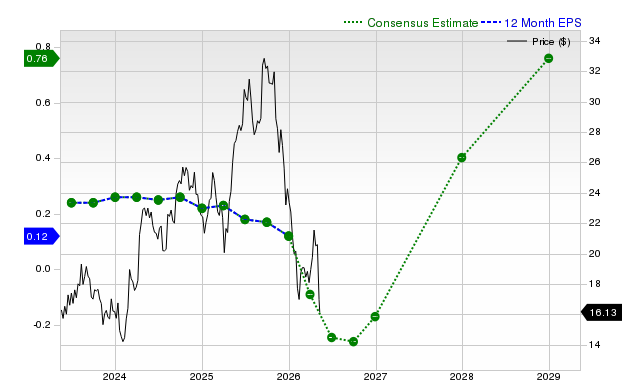 12-month consensus EPS estimate for CPNG