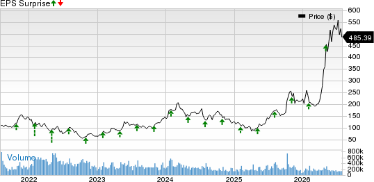 Advanced Micro Devices, Inc. Price and EPS Surprise