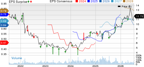 Ericsson Price, Consensus and EPS Surprise