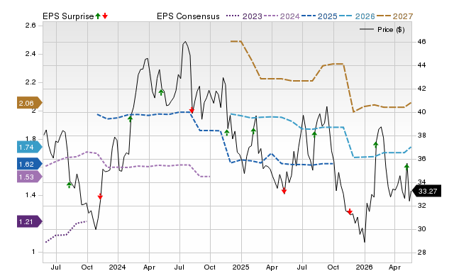 Zacks Price, Consensus and EPS Surprise Chart for VVV