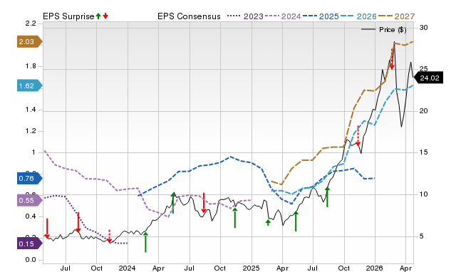Price, Consensus and EPS Surprise Chart for HBM