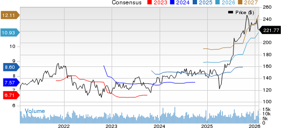 TE Connectivity Ltd. Price and Consensus