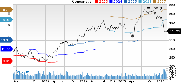 Microsoft Corporation Price and Consensus
