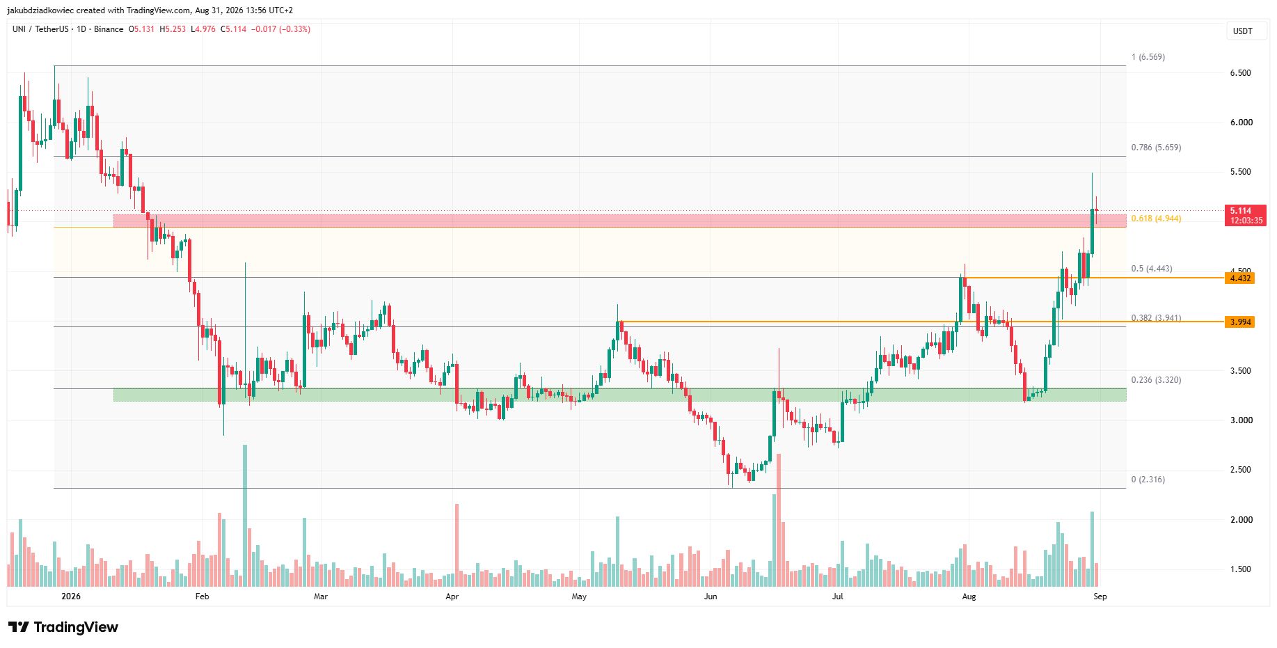 UNI daily chart