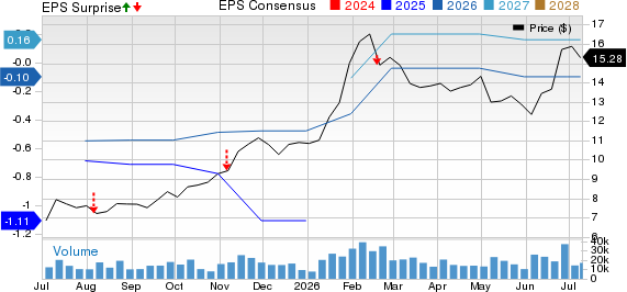 Brookdale Senior Living Inc. Price, Consensus and EPS Surprise